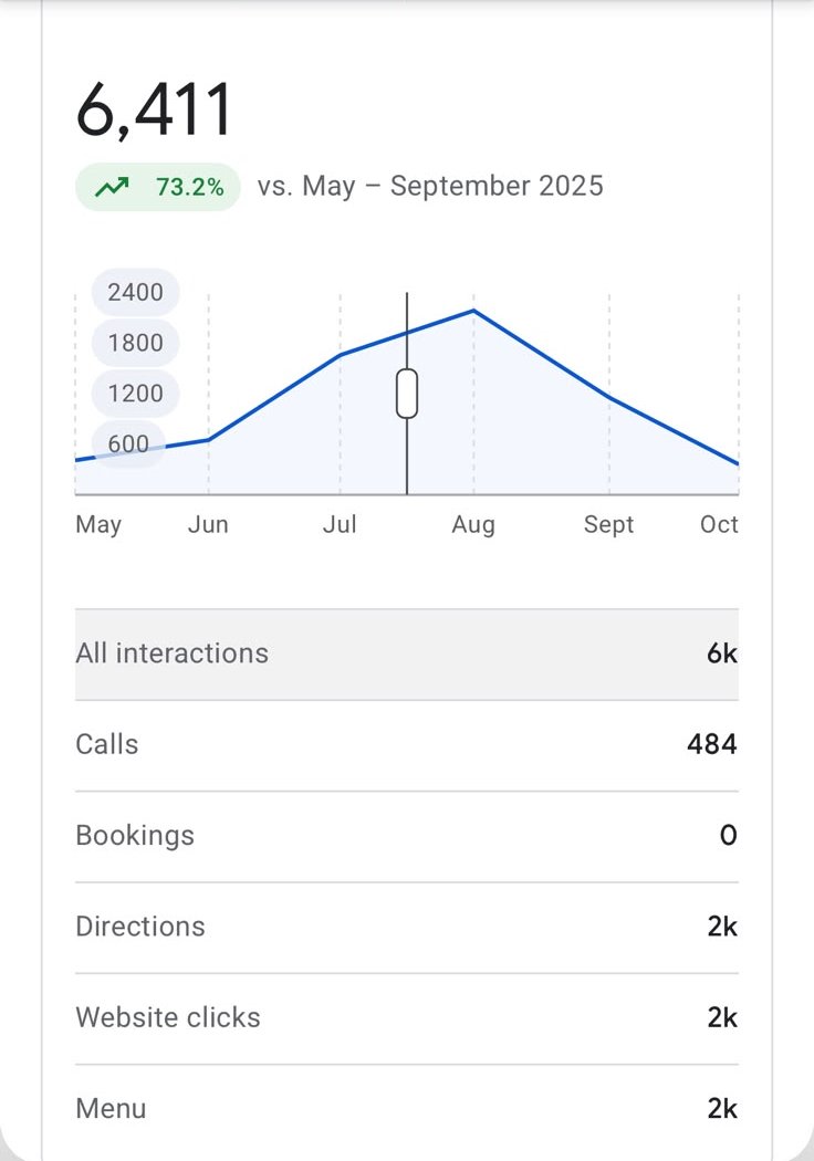 Google Business Profile, izvještaj o angažmanu: 6.411 interakcija, +73,2%