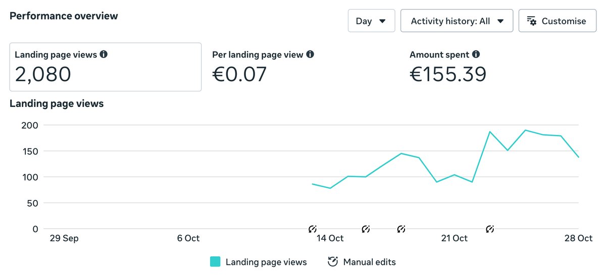 Meta Ads Manager: 2,080 landing page views at €0.07, €155.39 spent