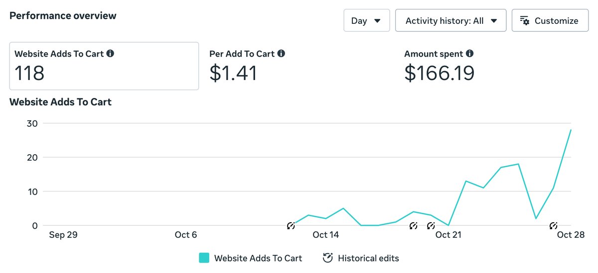 Meta Ads Manager: 118 add-to-carts at $1.41, $166.19 spent